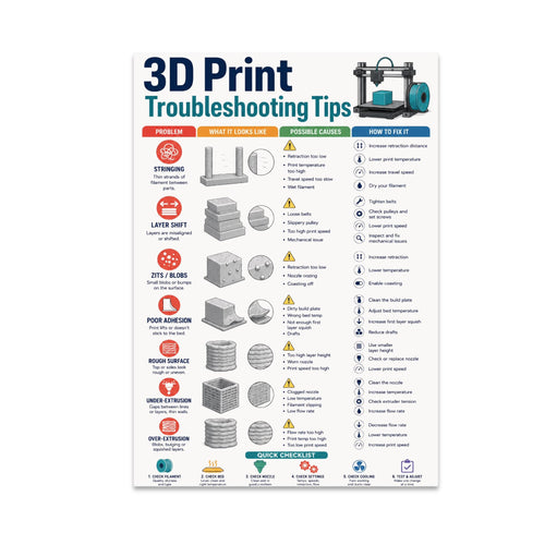 3D Print Troubleshooting Tips poster with print-defect examples and cause-and-adjustment columns