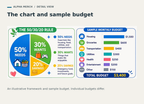 Detail crop of the Budgeting Basics poster with the 50/30/20 needs, wants and savings chart and its sample monthly budget.