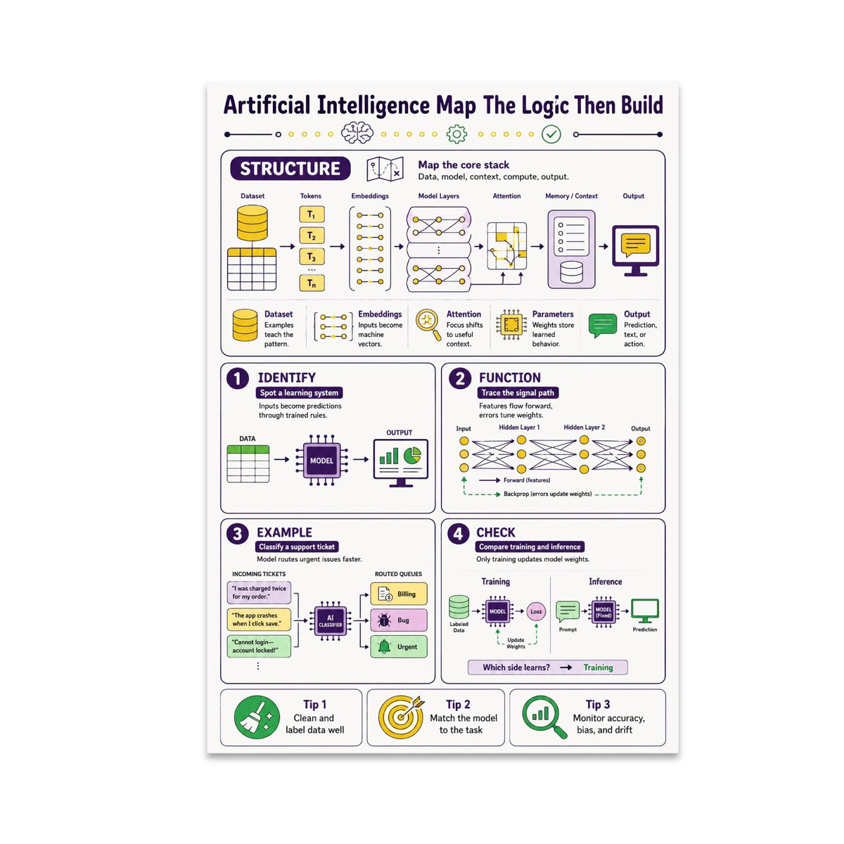 Artificial Intelligence Map poster with technical diagrams and colored panels describing AI concepts