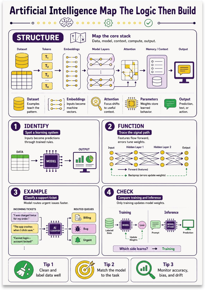 Artificial Intelligence Map poster with technical diagrams and colored panels describing AI concepts