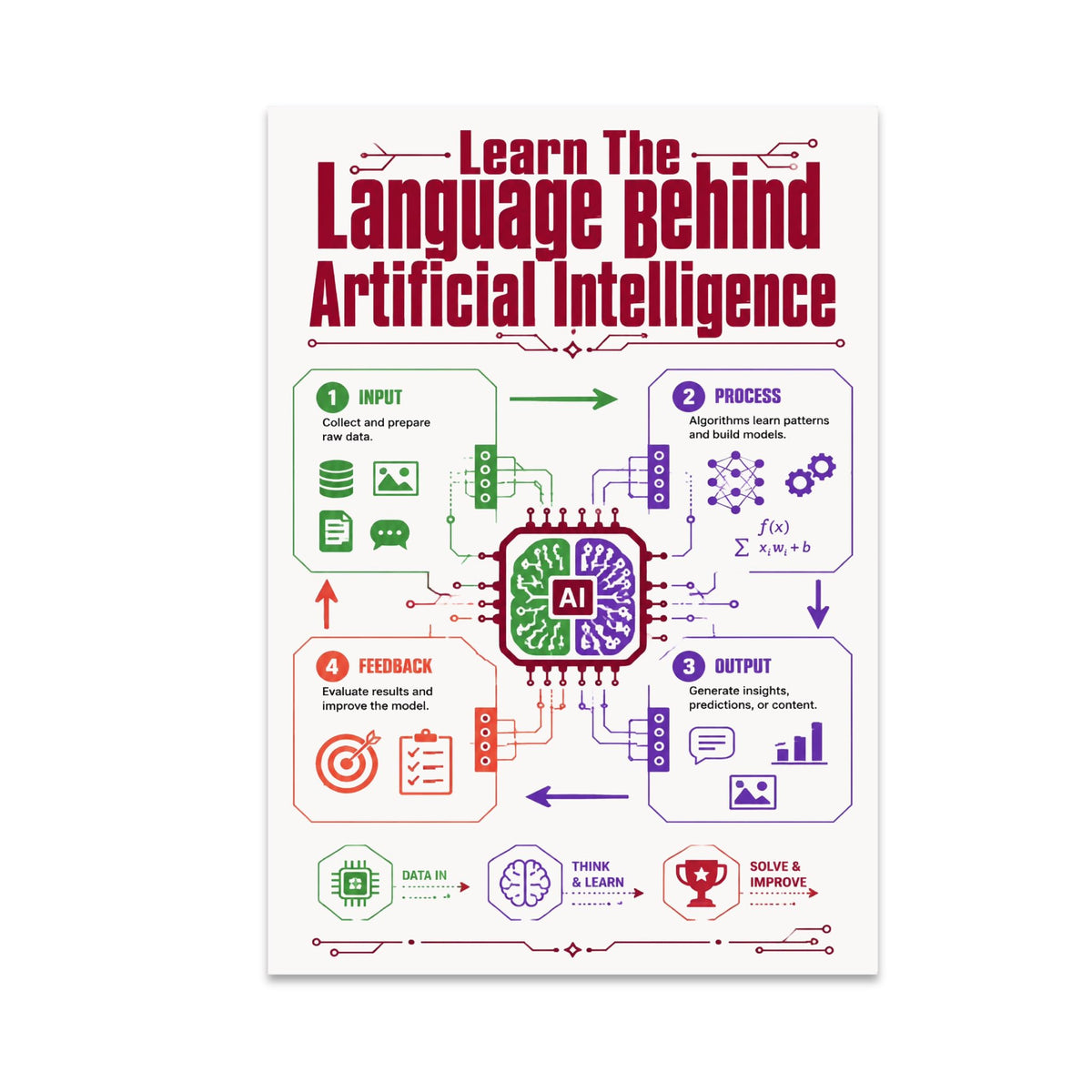 Artificial intelligence poster with a central AI chip and four colored input, process, output, and feedback sections