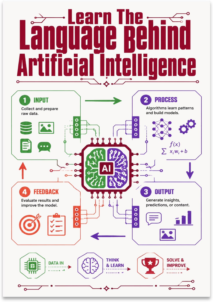 Artificial intelligence poster with a central AI chip and four colored input, process, output, and feedback sections