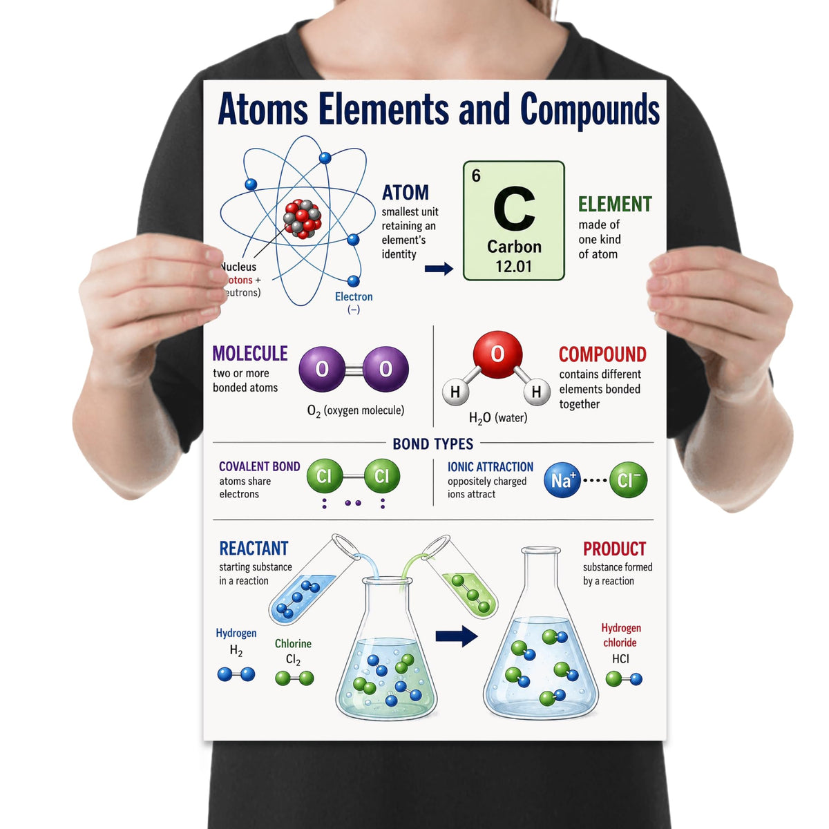 Atoms Elements and Compounds poster with an atom illustration, carbon tile, molecule diagrams and bonding examples shown in a held-poster mockup