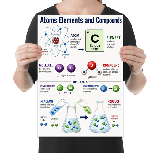 Atoms Elements and Compounds poster with an atom illustration, carbon tile, molecule diagrams and bonding examples shown in a held-poster mockup