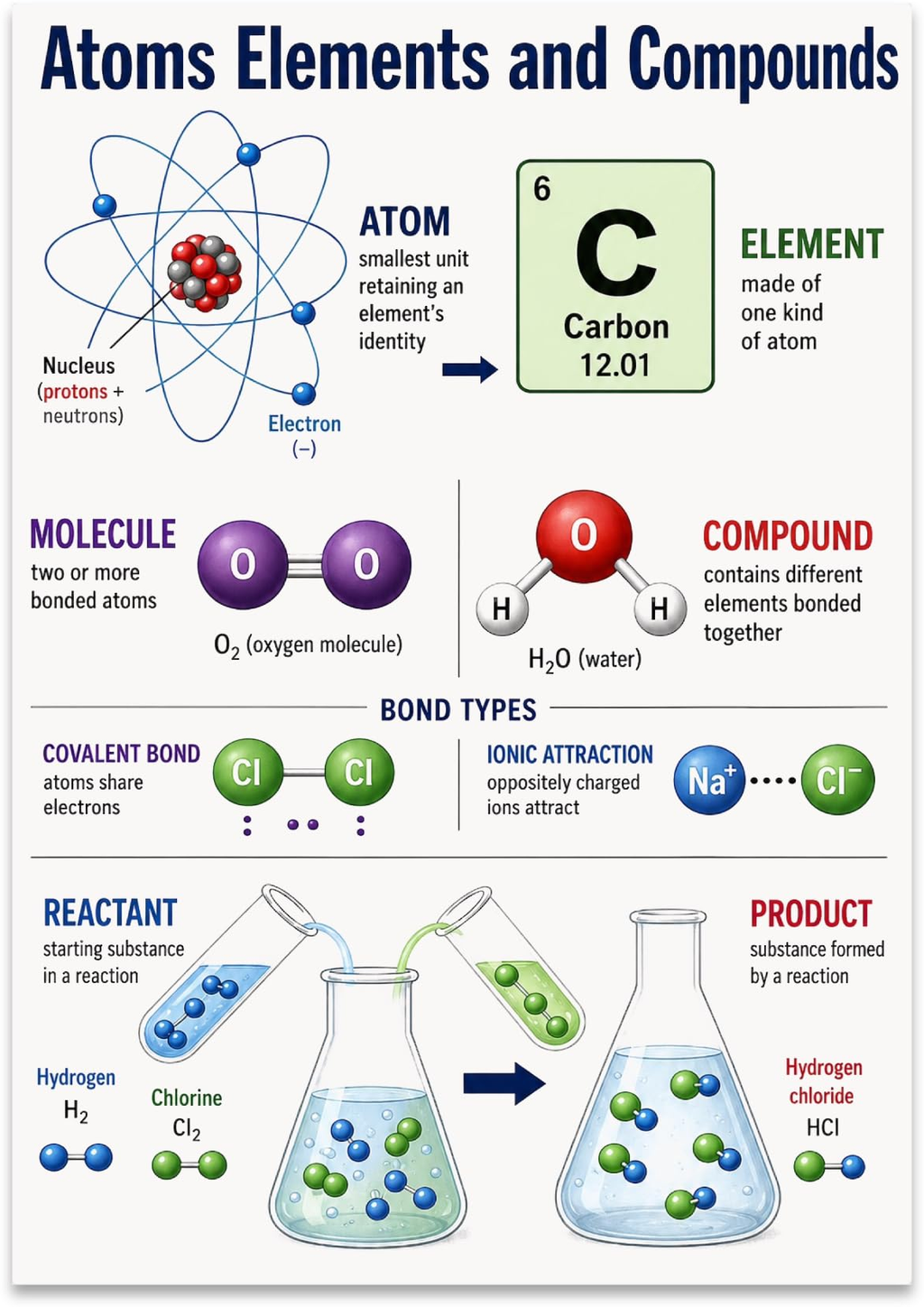 Atoms Elements and Compounds poster with an atom illustration, carbon tile, molecule diagrams and bonding examples