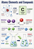 Atoms Elements and Compounds poster with an atom illustration, carbon tile, molecule diagrams and bonding examples