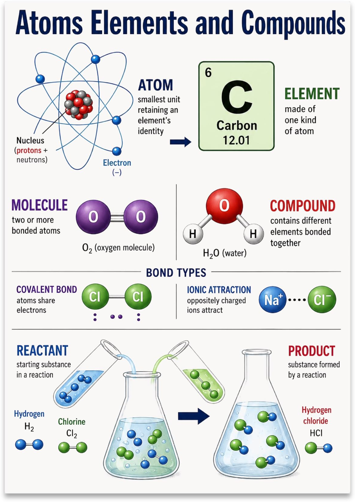 Atoms Elements and Compounds poster with an atom illustration, carbon tile, molecule diagrams and bonding examples