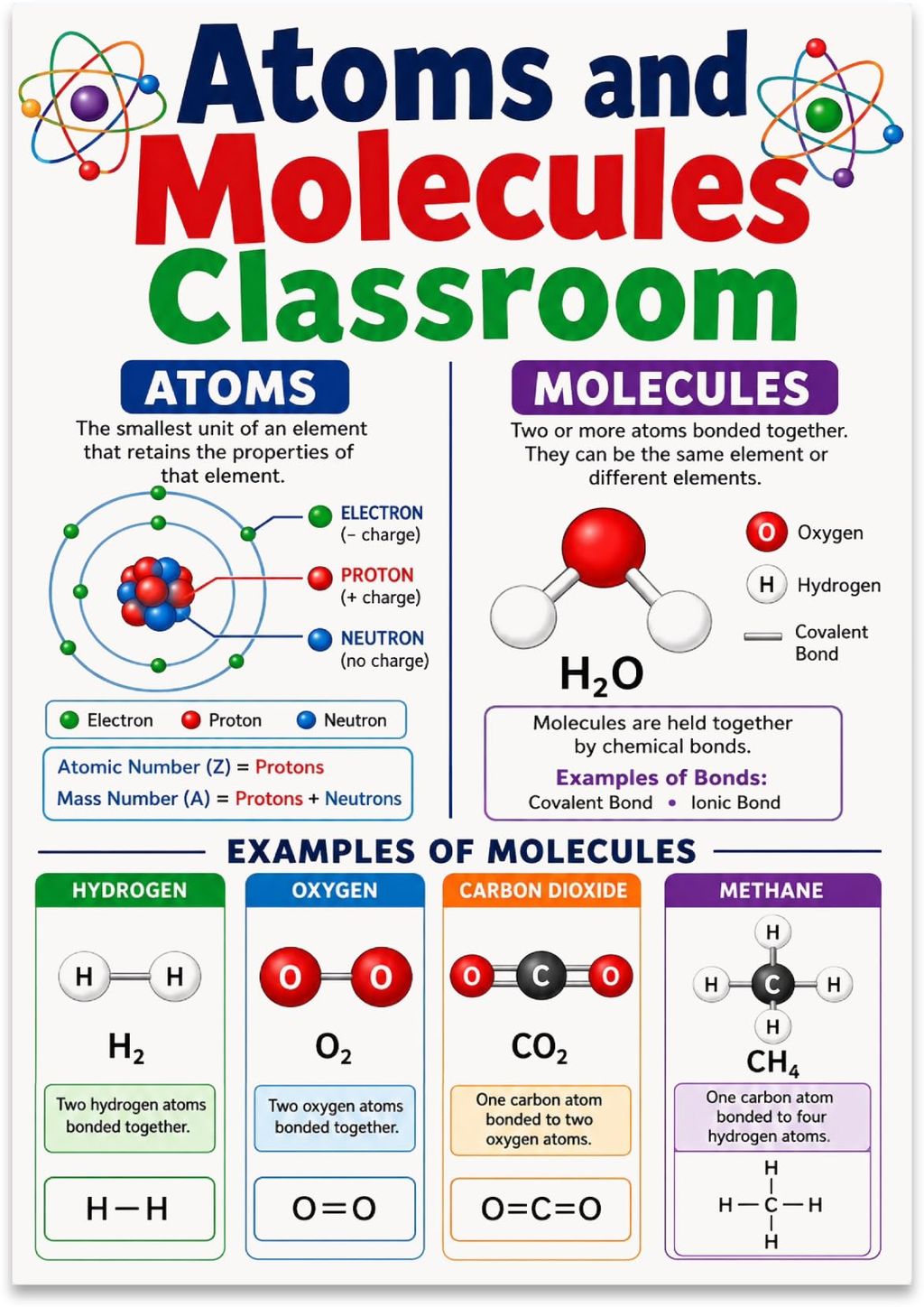 Atoms and Molecules poster with labeled atomic particles and water, hydrogen, oxygen, carbon dioxide and methane diagrams