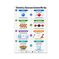 Chemistry Classroom Common Mix-Ups poster comparing atom and molecule, element and compound, changes, mixtures and solutions