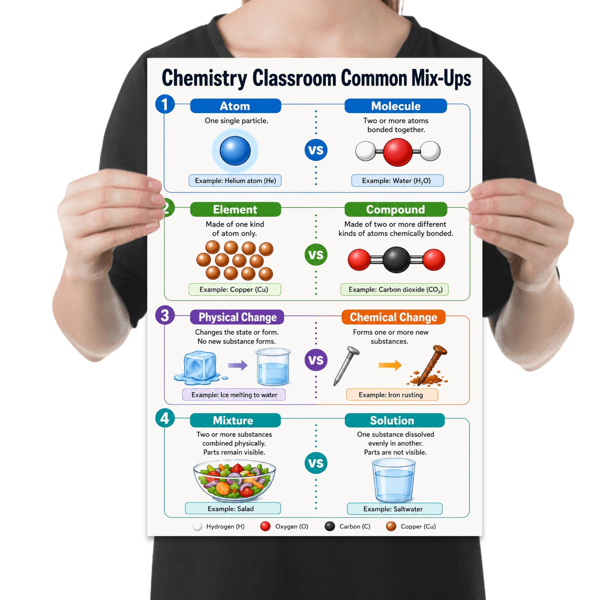 Chemistry Classroom Common Mix-Ups poster comparing atom and molecule, element and compound, changes, mixtures and solutions shown in a held-poster mockup