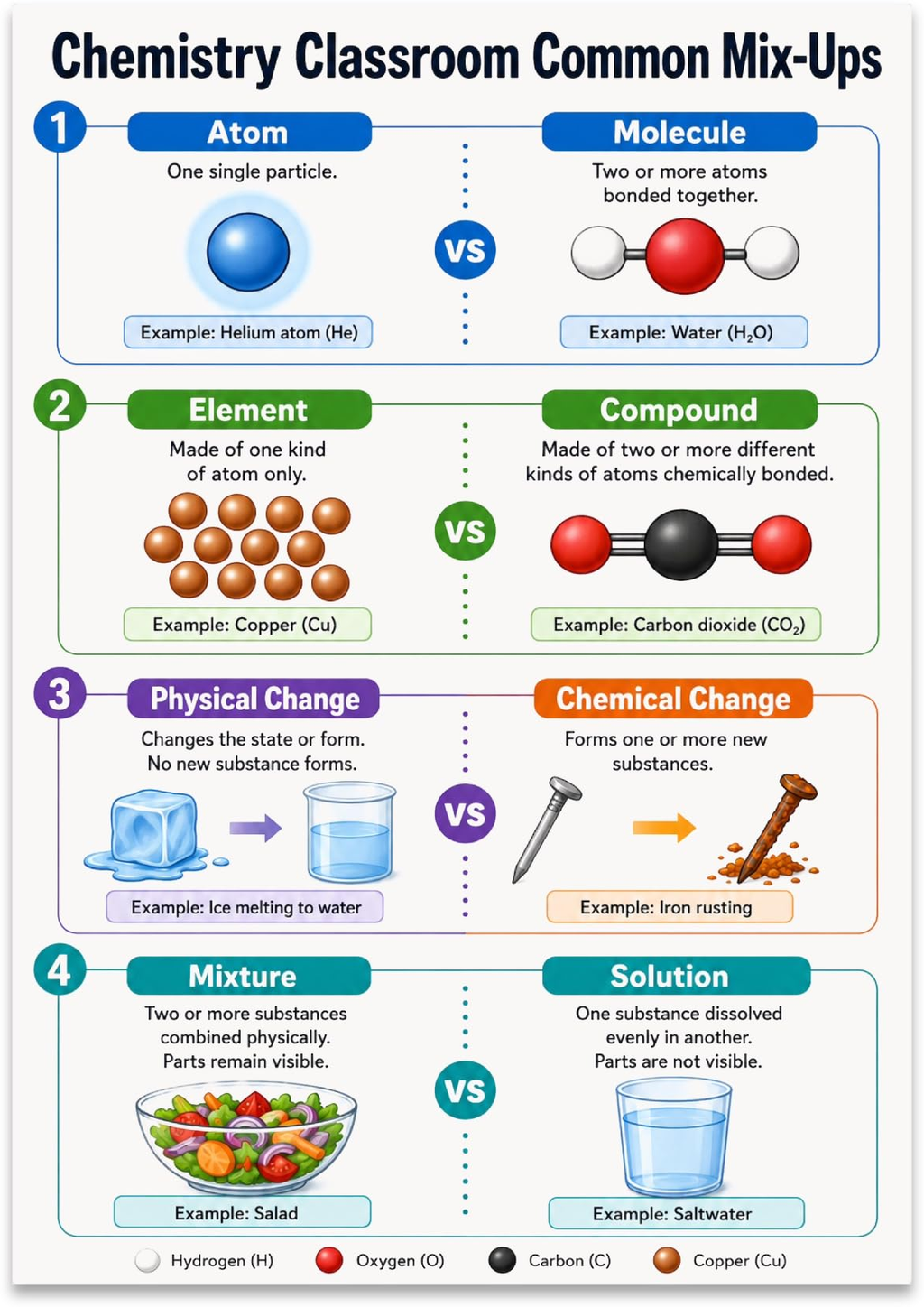 Chemistry Classroom Common Mix-Ups poster comparing atom and molecule, element and compound, changes, mixtures and solutions