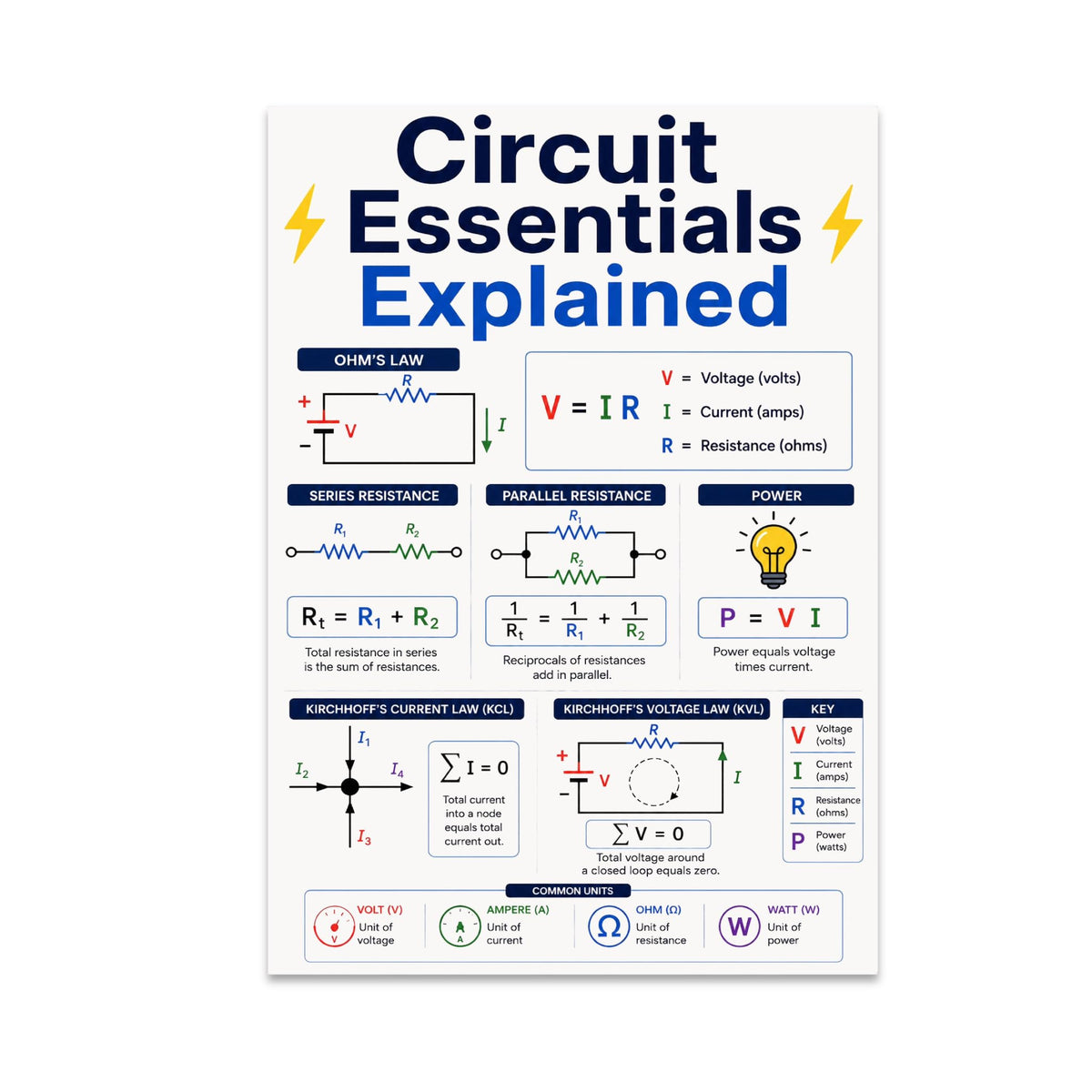Circuit Essentials Explained poster with electrical formulas, series and parallel circuits, and a symbol key