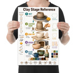Clay Stage Reference poster showing wet, leather hard, bone dry, bisque, and glaze-fired pottery held by a person for scale