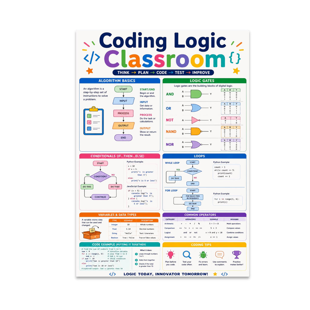 Coding Logic Classroom poster with colorful flowcharts, logic-gate diagrams, loops and programming examples