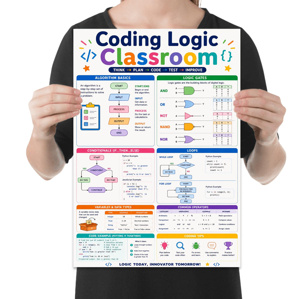 Coding Logic Classroom poster with colorful flowcharts, logic-gate diagrams, loops and programming examples shown in a held-poster mockup