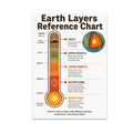Earth Layers Reference Chart poster with a vertical depth diagram and labeled crust, mantle, and core sections