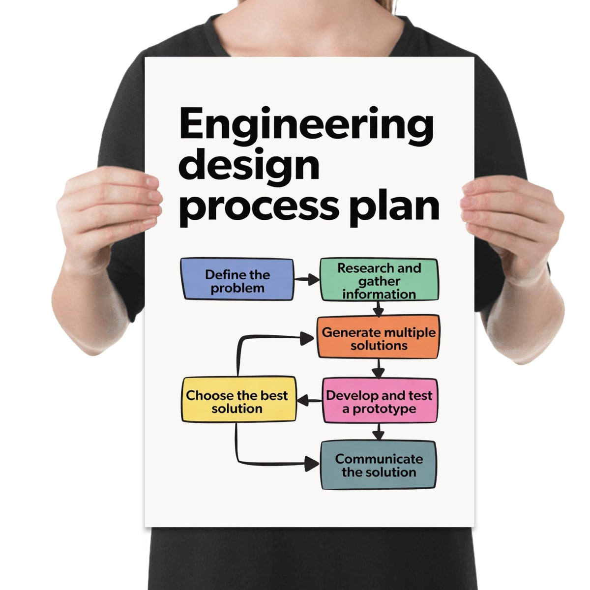 Engineering design process plan poster with colored flowchart boxes and arrows linking project stages, shown held for scale