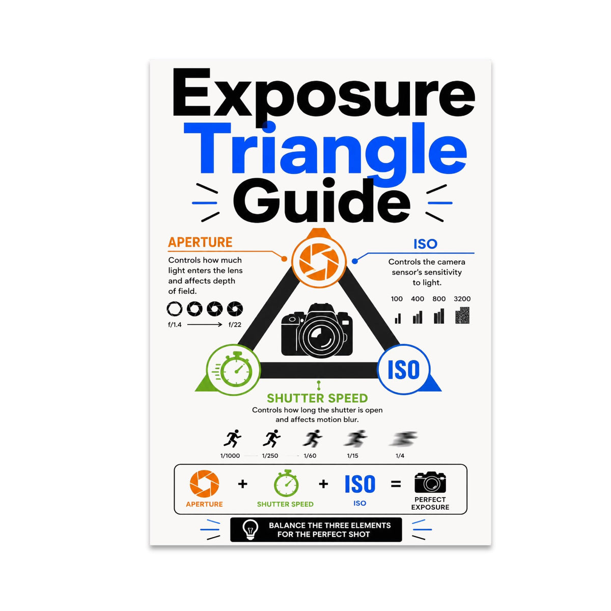 Exposure Triangle Guide poster with a camera diagram and orange aperture, green shutter speed and blue ISO sections