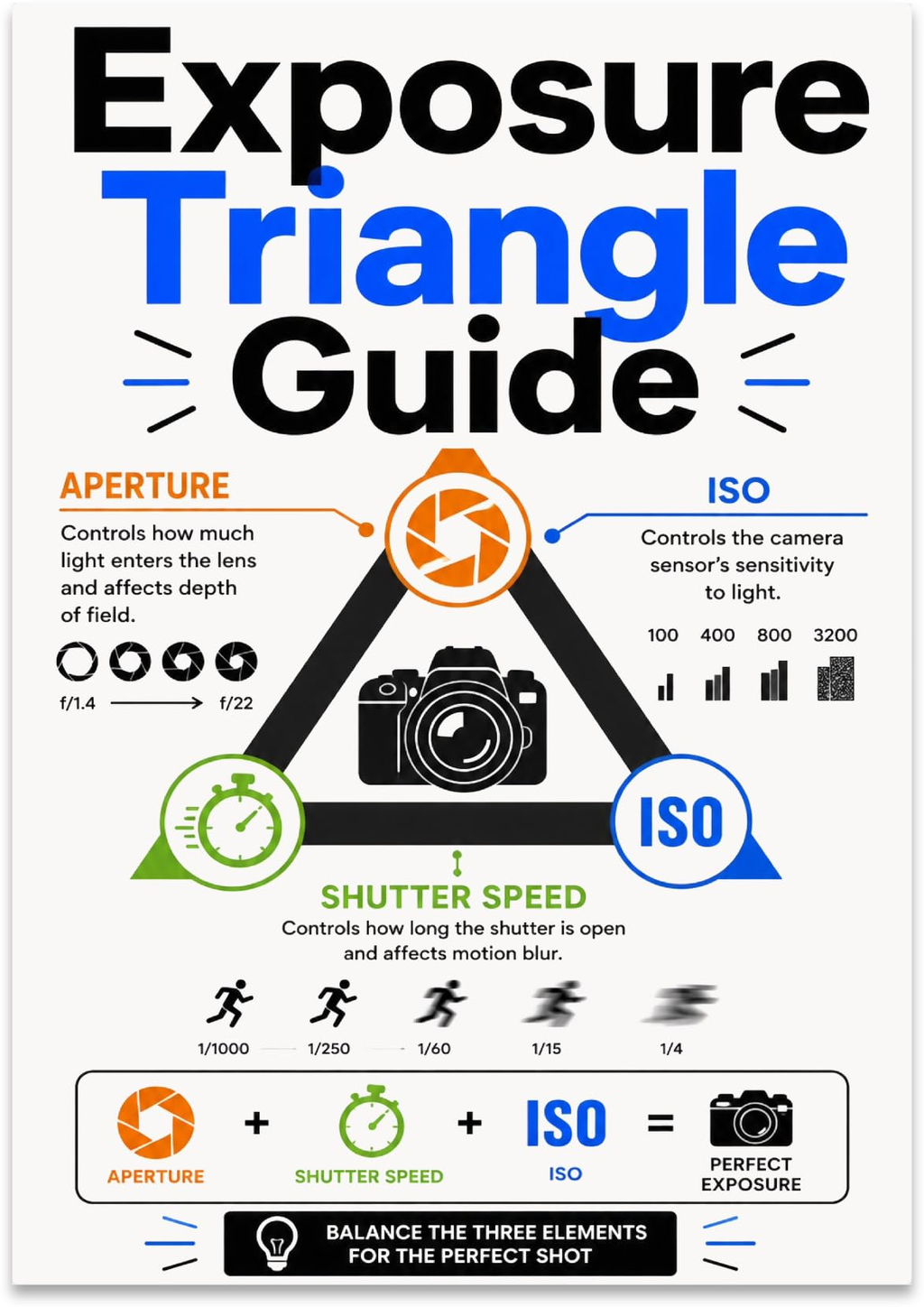 Exposure Triangle Guide poster with a camera diagram and orange aperture, green shutter speed and blue ISO sections
