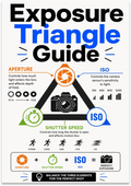 Exposure Triangle Guide poster with a camera diagram and orange aperture, green shutter speed and blue ISO sections