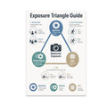 Exposure Triangle Guide poster with blue, teal, and gold aperture, shutter speed, and ISO sections
