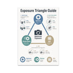 Exposure Triangle Guide poster with blue, teal, and gold aperture, shutter speed, and ISO sections