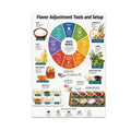 Flavor Adjustment Tools and Setup poster with a taste wheel, herbs, aromatics, and small ingredient bowls