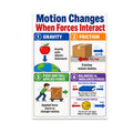 Force and motion poster with four panels illustrating gravity, friction, pushing, and balanced forces
