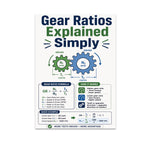 Gear Ratios Explained Simply poster with green driver and blue driven gears, formula and worked speed example