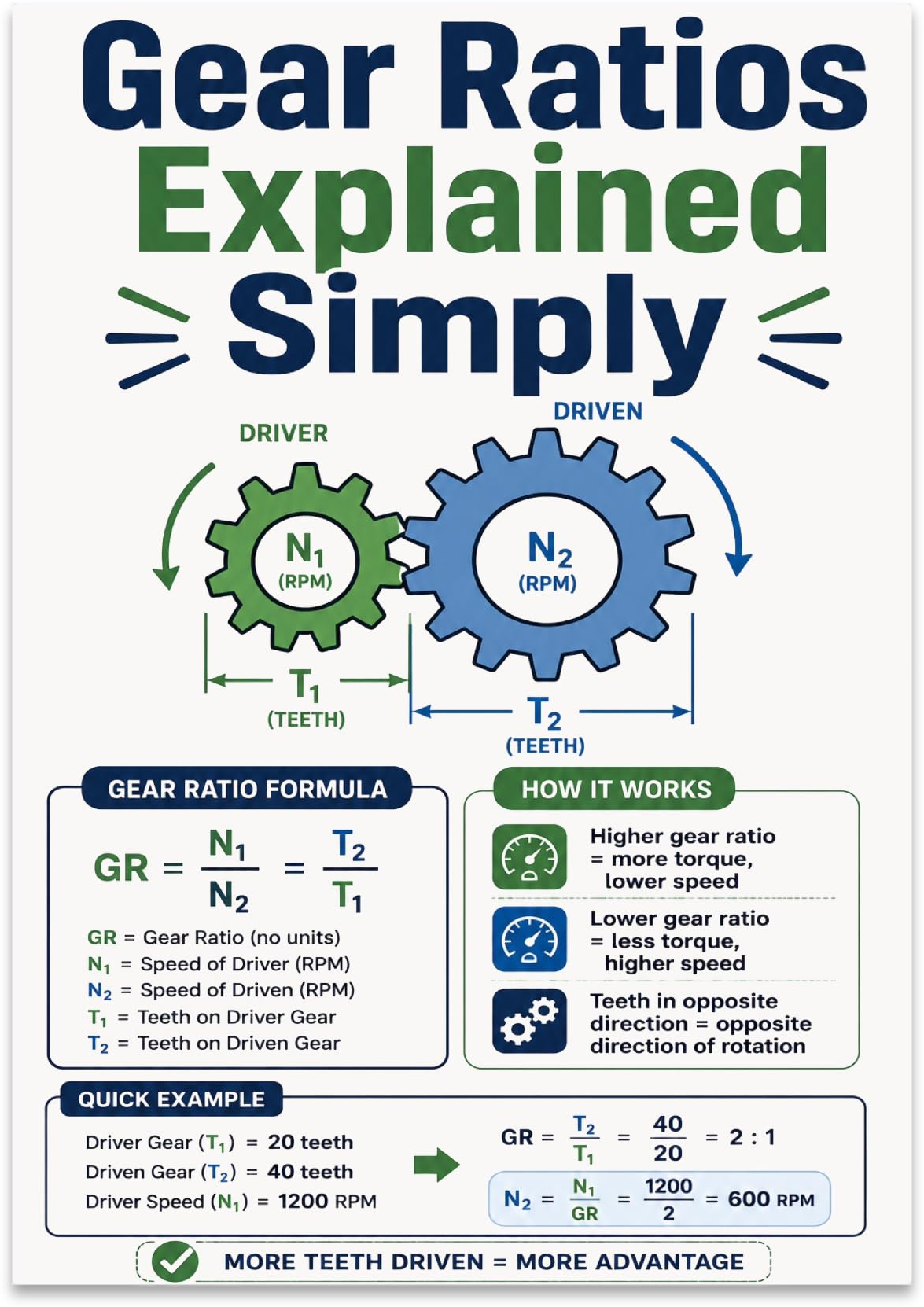 Gear Ratios Explained Simply poster with green driver and blue driven gears, formula and worked speed example
