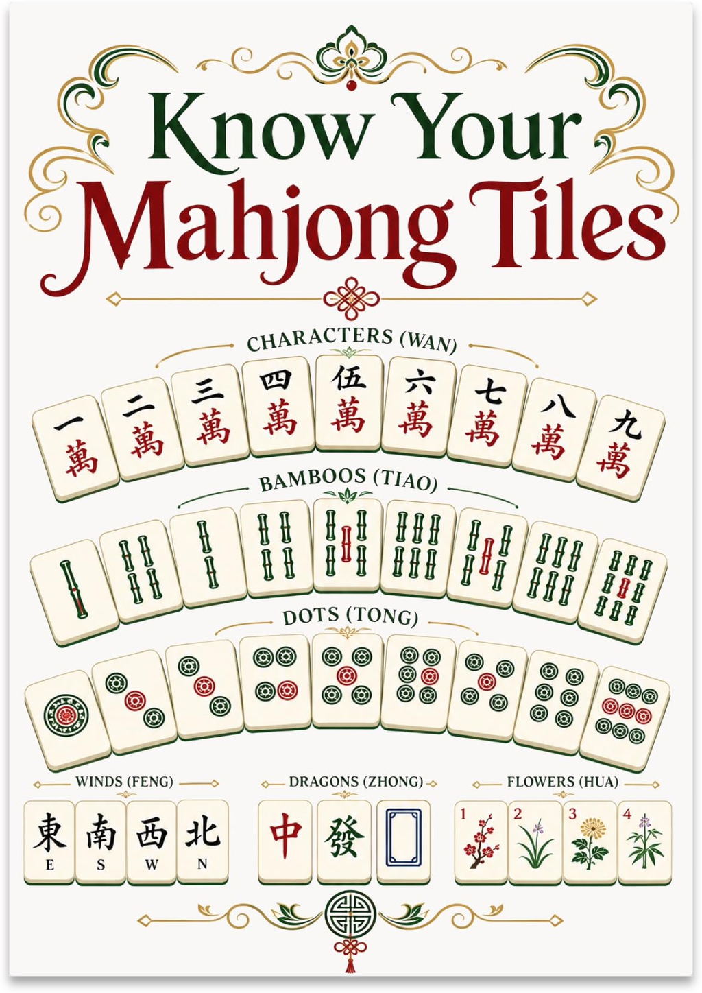 Know Your Mahjong Tiles poster with rows of illustrated tiles and decorative green and gold borders