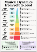 Musical Dynamics from Soft to Loud poster with dynamic markings and crescendo and decrescendo references