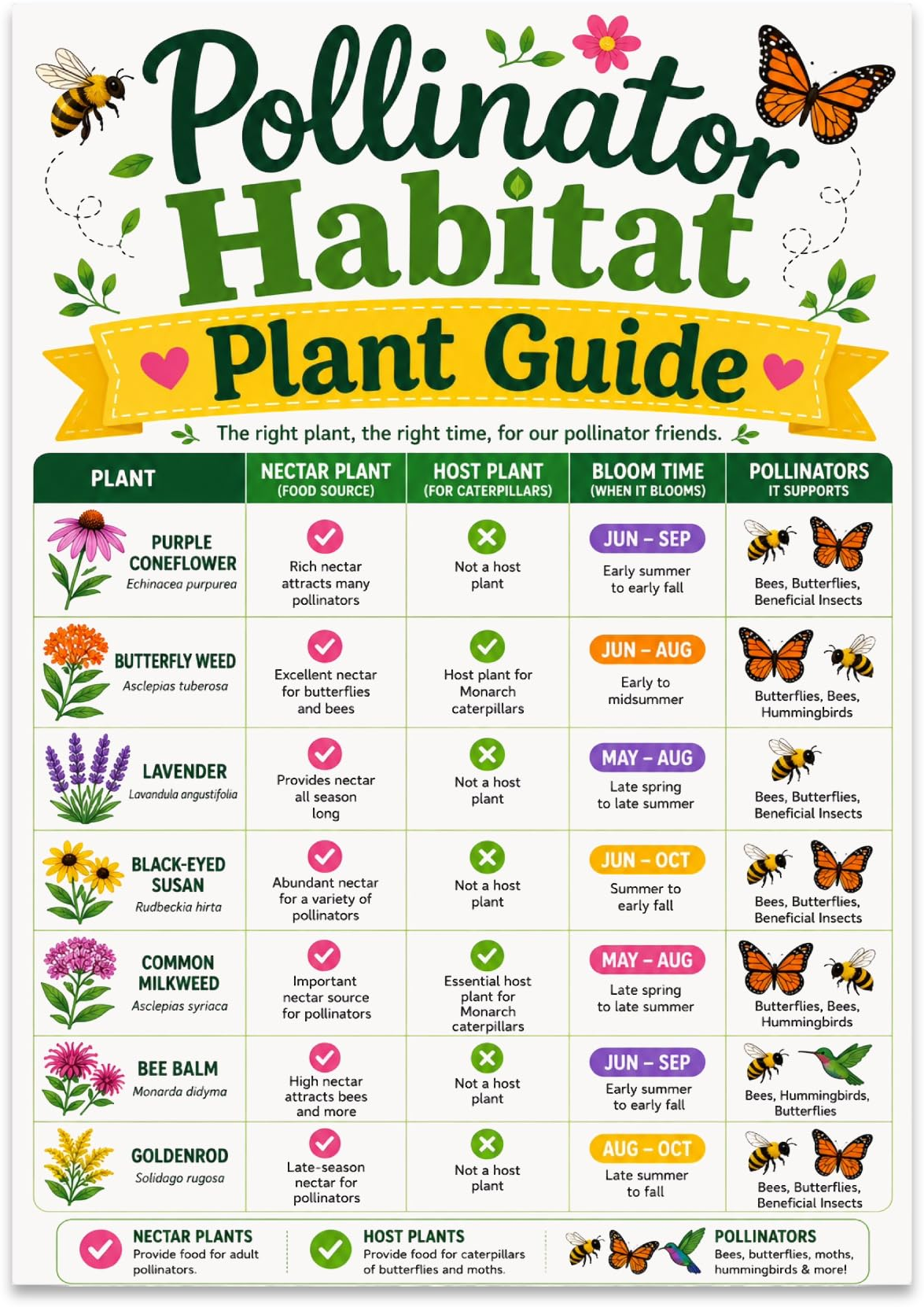 Pollinator Habitat Plant Guide poster with a green table of flowers, bloom times, and pollinator illustrations