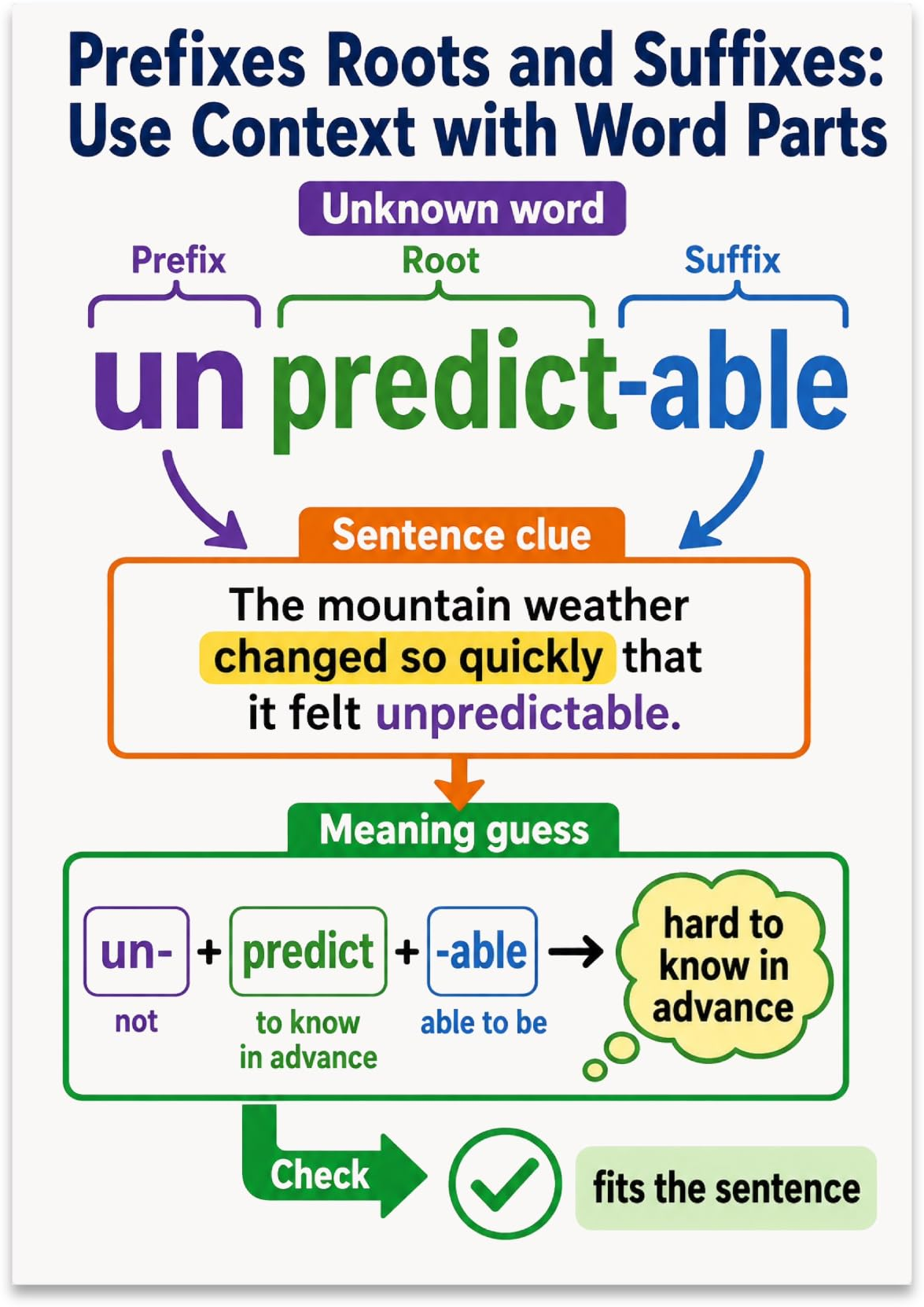 Prefixes Roots and Suffixes poster breaking unpredictable into color-coded word parts and sentence context