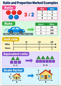 Ratio and Proportion Worked Examples poster with ratios, rates, a double number line, equivalent ratios and scale factor