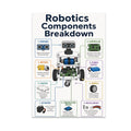 Robotics Components Breakdown poster with a central robot and labeled component panels