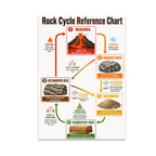 Rock Cycle Reference Chart poster with five numbered stages and arrows linking illustrated rock types