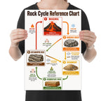 Rock Cycle Reference Chart poster with five numbered stages and arrows linking illustrated rock types shown in a held-poster mockup