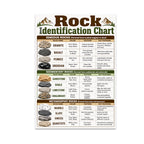 Rock Identification Chart poster with igneous, sedimentary and metamorphic rock examples in a labeled comparison table