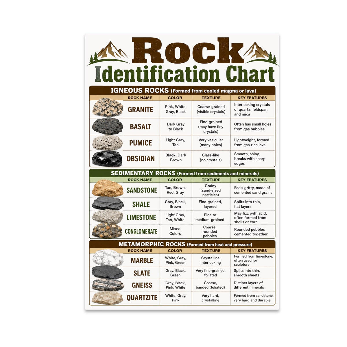 Rock Identification Chart poster with igneous, sedimentary and metamorphic rock examples in a labeled comparison table
