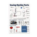Sewing Machine Parts poster with a labeled machine, bobbin area, presser feet, and stitch samples