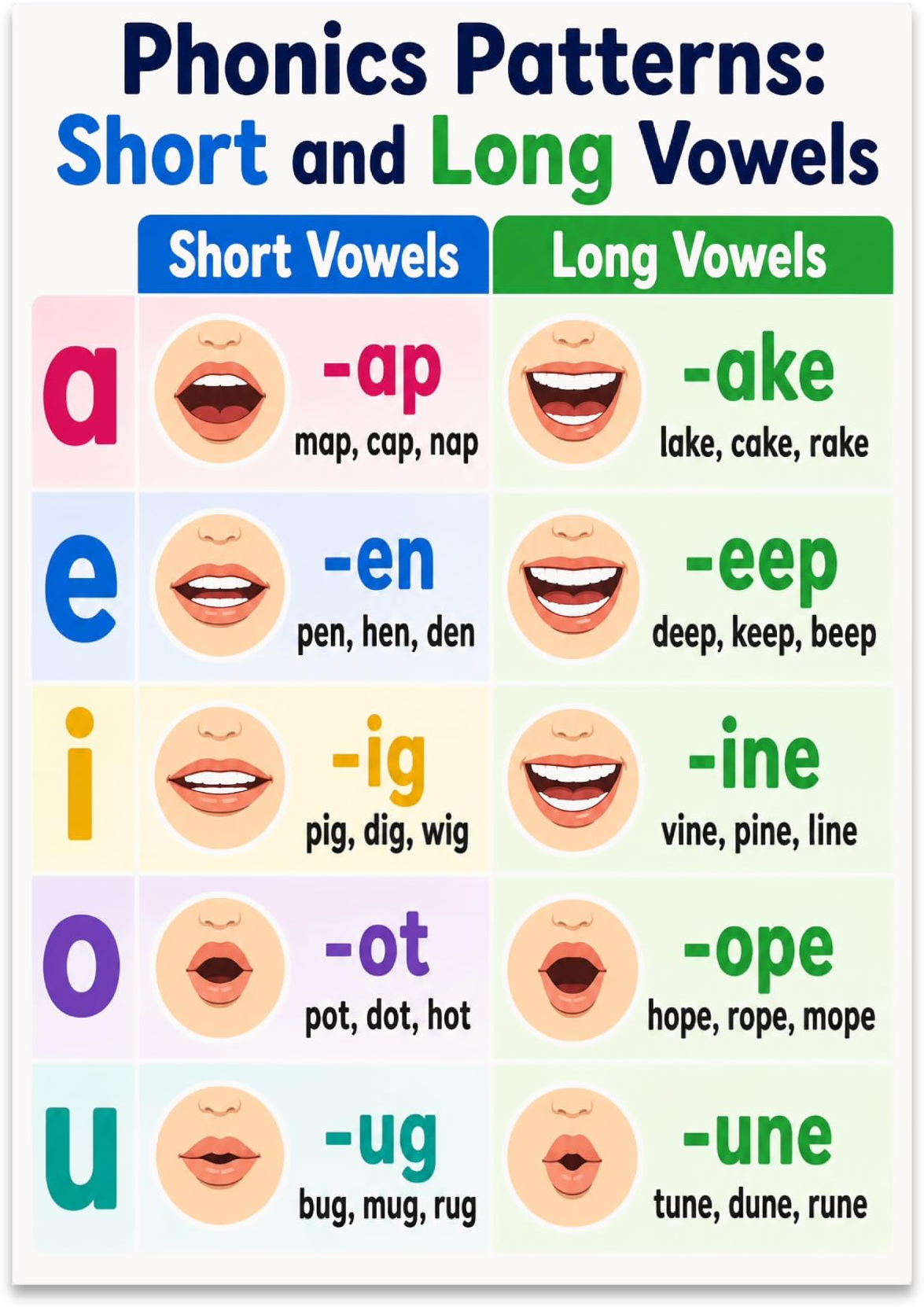 Phonics Patterns Short and Long Vowels poster with five letter rows, word-family examples and mouth illustrations