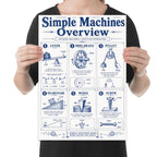 Simple Machines Overview poster with six navy illustrated panels for lever, wheel and axle, pulley, inclined plane, wedge, and screw held by a person for scale