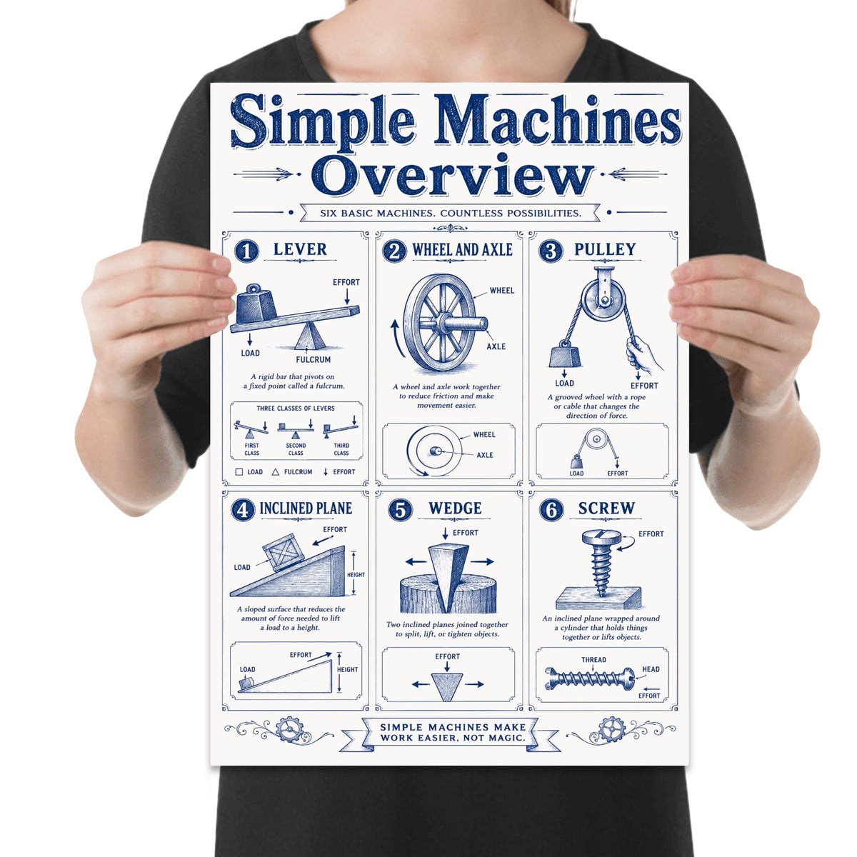 Simple Machines Overview poster with six navy illustrated panels for lever, wheel and axle, pulley, inclined plane, wedge, and screw held by a person for scale