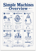Simple Machines Overview poster with six navy illustrated panels for lever, wheel and axle, pulley, inclined plane, wedge, and screw