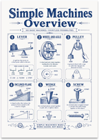 Simple Machines Overview poster with six navy illustrated panels for lever, wheel and axle, pulley, inclined plane, wedge, and screw