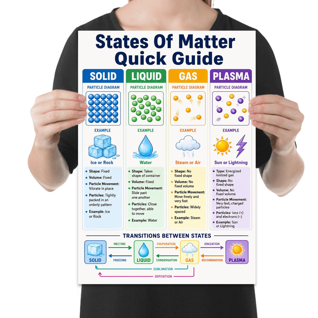 Person holding the states of matter poster to show its layout