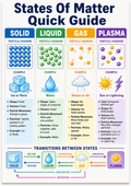 States of Matter Quick Guide poster with blue, green, orange, and purple columns and particle diagrams