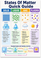 States of Matter Quick Guide poster with blue, green, orange, and purple columns and particle diagrams